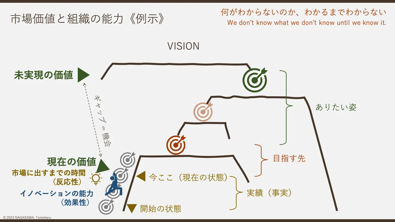 14 ページ：© 2023 NAGASAWA, Tomoharu 市場価値と組織の能力《例示》 VISION 今ここ（現在の状態） 開始の状態 実績（事実） 目指す先 ありたい姿 未実現の価値 現在の価値 イノベーションの能力 （効果性） 市場に出すまでの...