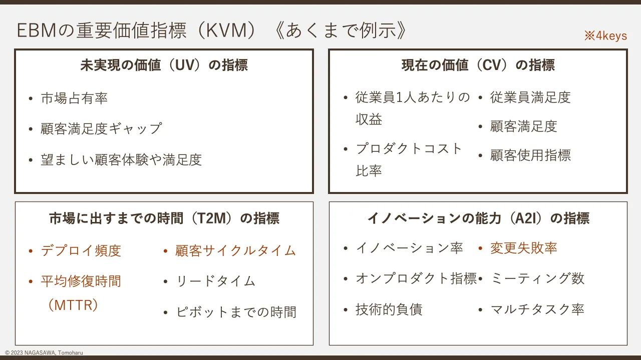 15 ページ：© 2023 NAGASAWA, Tomoharu EBMの重要価値指標（KVM）《あくまで例示》 現在の価値（CV）の指標未実現の価値（UV）の指標 市場に出すまでの時間（T2M）の指標 イノベーションの能力（A2I）の指標 • 従業員1人あたり...