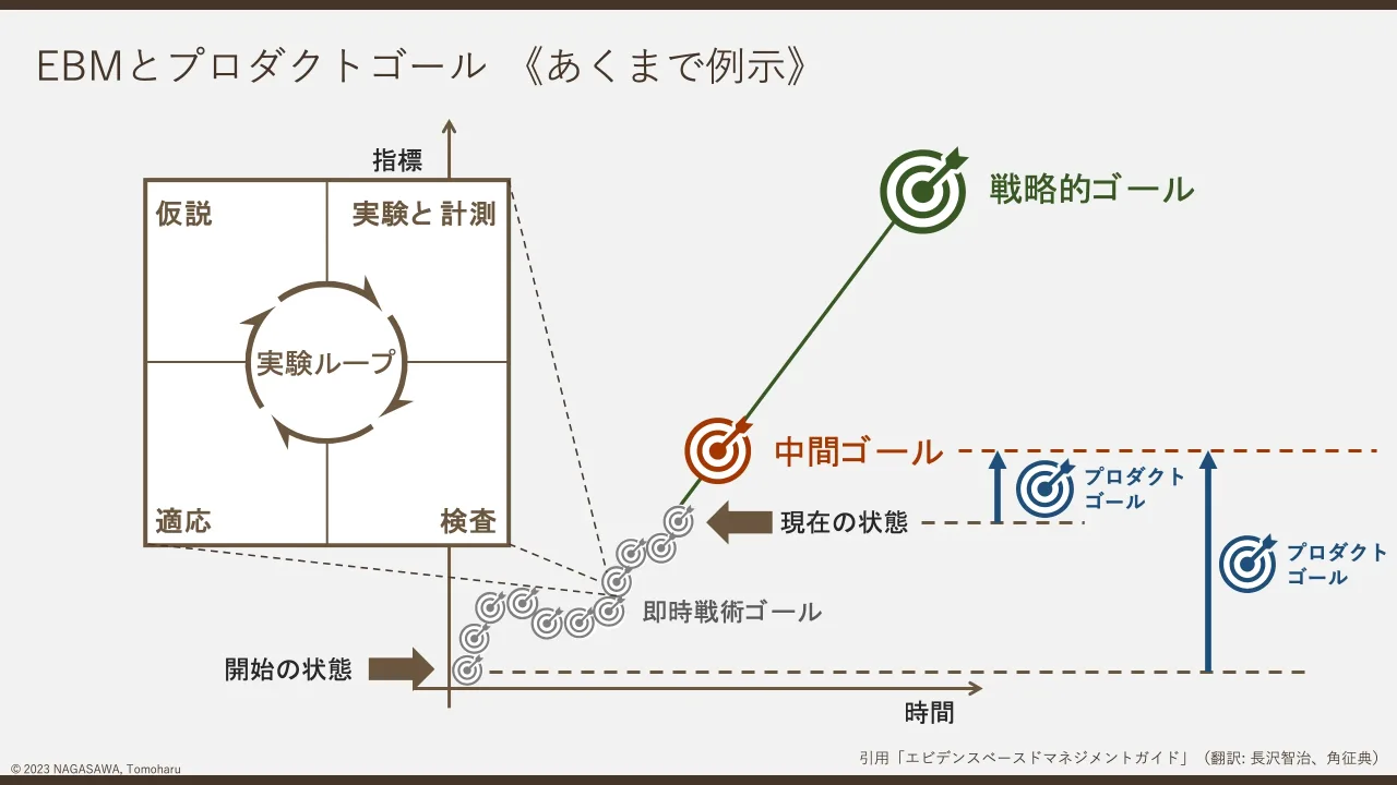 19 ページ：© 2023 NAGASAWA, Tomoharu EBMとプロダクトゴール 《あくまで例示》時間 指標 戦略的ゴ ール 現在の状態 開始の状態 中間ゴ ール 即時戦術ゴ ール 実験ループ 仮説 適応 検査 実験と 計測 引用「エビデンスベースド...