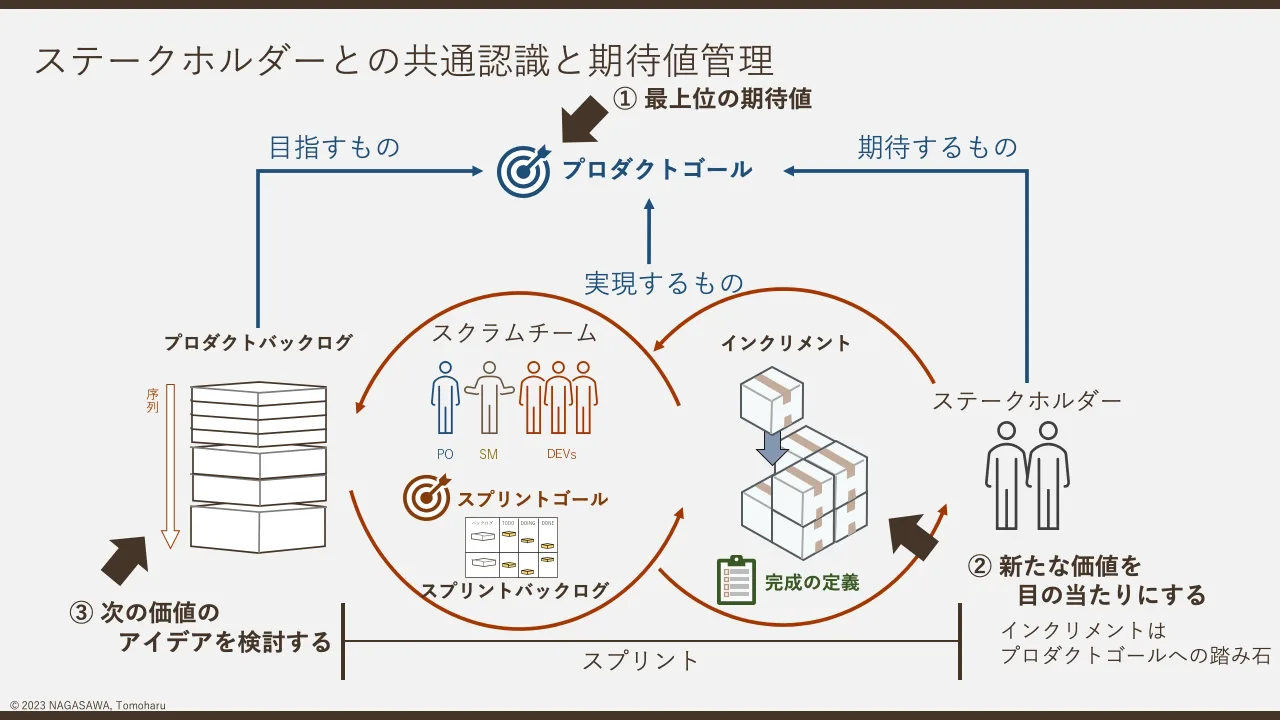 21 ページ：© 2023 NAGASAWA, Tomoharu ステークホルダーとの共通認識と期待値管理 スクラムチーム ステークホルダー スプリントバックログ スプリントゴール 完成の定義 インクリメント プロダクトゴール プロダクトバックログ...