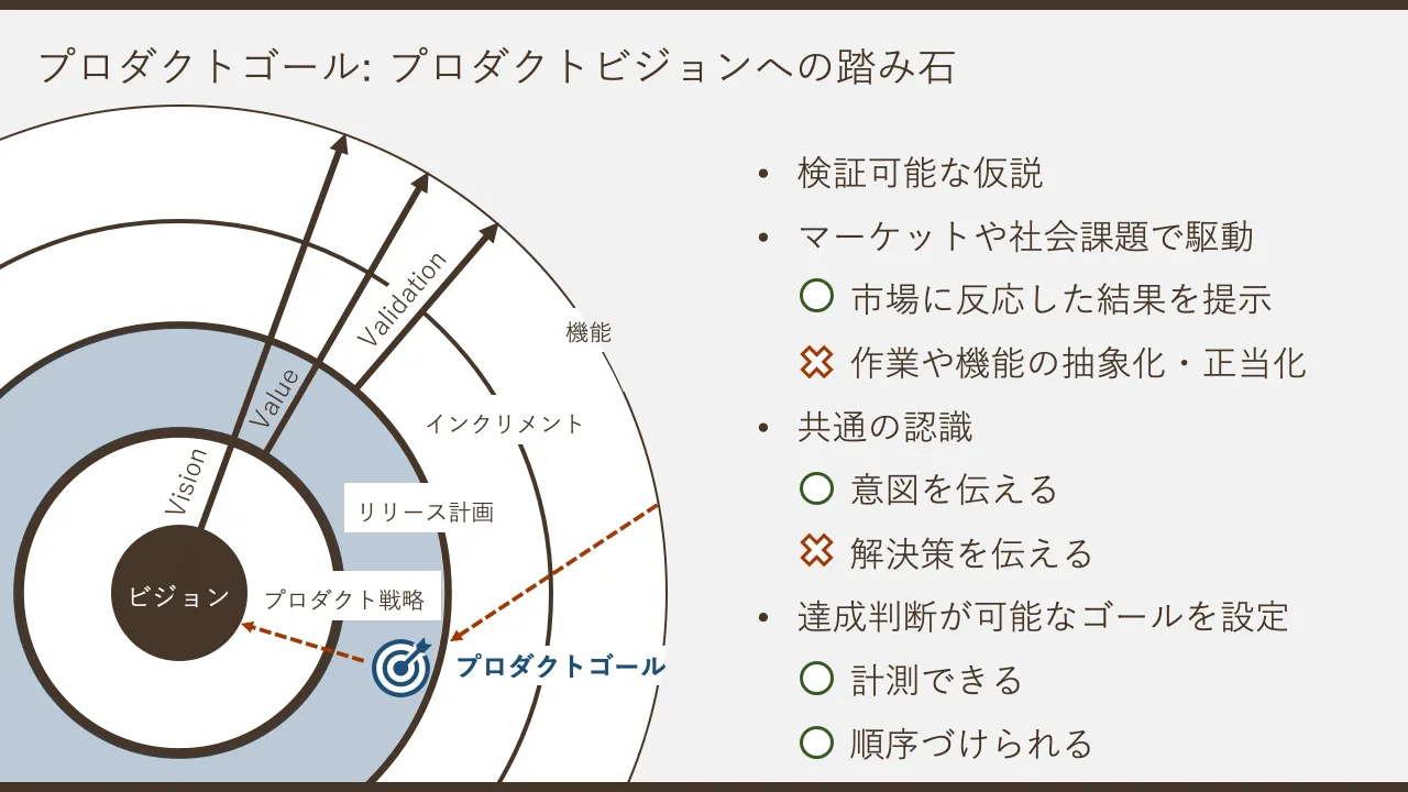 22 ページ：© 2023 NAGASAWA, Tomoharu プロダクトゴール: プロダクトビジョンへの踏み石 ビジョン インクリメント 機能 • 検証可能な仮説 • マーケットや社会課題で駆動 • 市場に反応した結果を提示 • 作業や機能の抽象化・正...