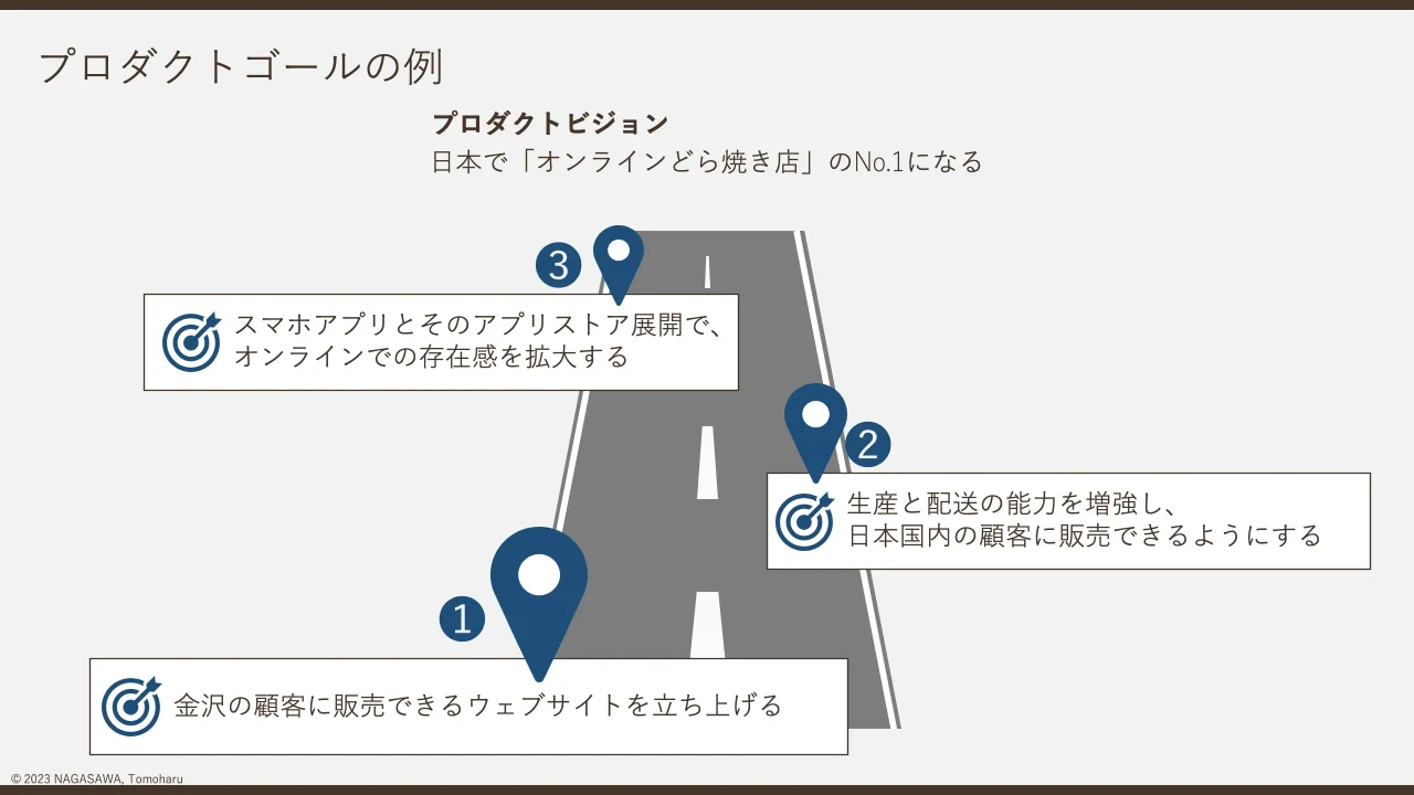 25 ページ：© 2023 NAGASAWA, Tomoharu プロダクトゴールの例 ❶ 日本で「オンラインどら焼き店」のNo.1になる プロダクトビジョン 金沢の顧客に販売できるウェブサイトを立ち上げる 生産と配送の能力を増強し、 日本国内の顧客...