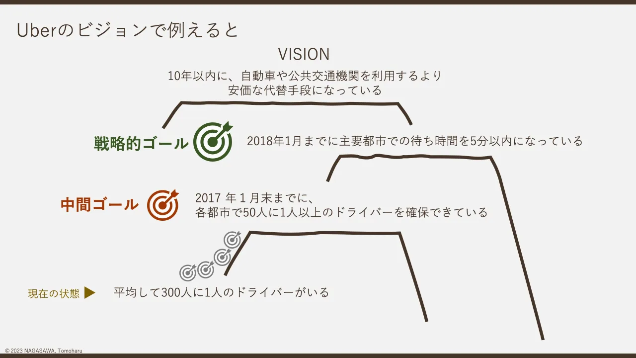 29 ページ：© 2023 NAGASAWA, Tomoharu Uberのビジョンで例えると VISION 10年以内に、自動車や公共交通機関を利用するより 安価な代替手段になっている 2018年1月までに主要都市での待ち時間を5分以内になっている 2017 年１月...