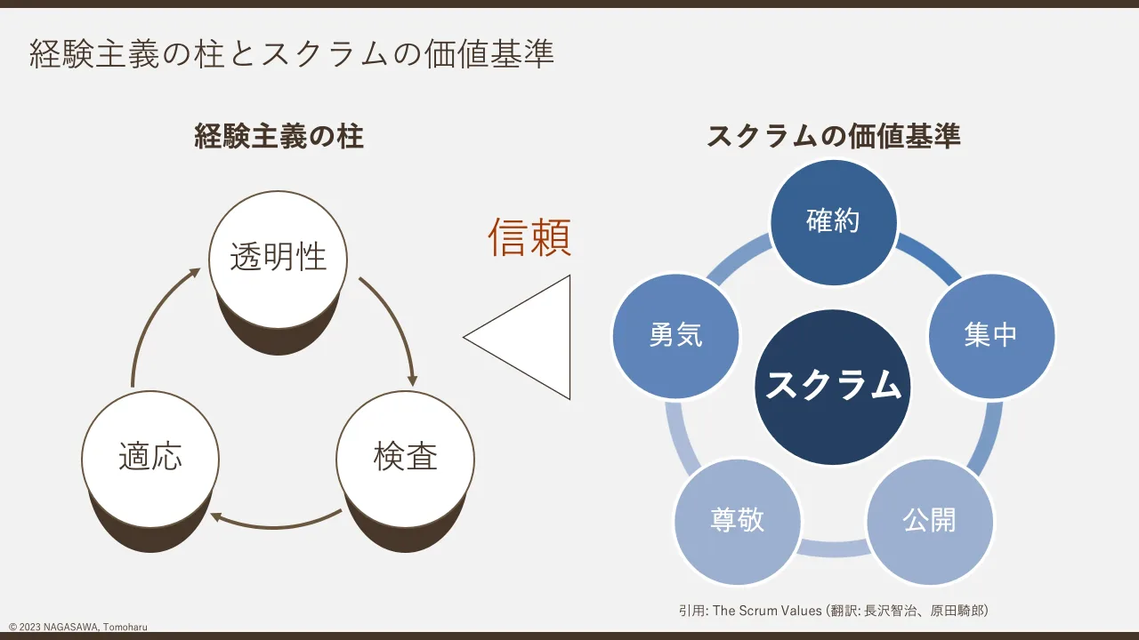 34 ページ：© 2023 NAGASAWA, Tomoharu 経験主義の柱とスクラムの価値基準 検査適応 透明性集中勇気 確約 公開尊敬 スクラム 引用: The Scrum Values (翻訳: 長沢智治、原田騎郎) 経験主義の柱 スクラムの価値基準 信頼
