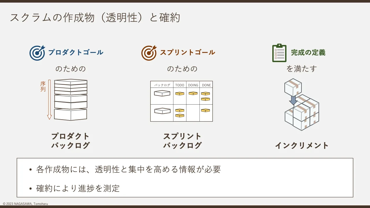 36 ページ：© 2023 NAGASAWA, Tomoharu スクラムの作成物（透明性）と確約 プロダクトゴール スプリントゴール 完成の定義 バックログ TODO DOING DONE スプリント バックログ インクリメント プロダクト バックログ 序 列 のた...