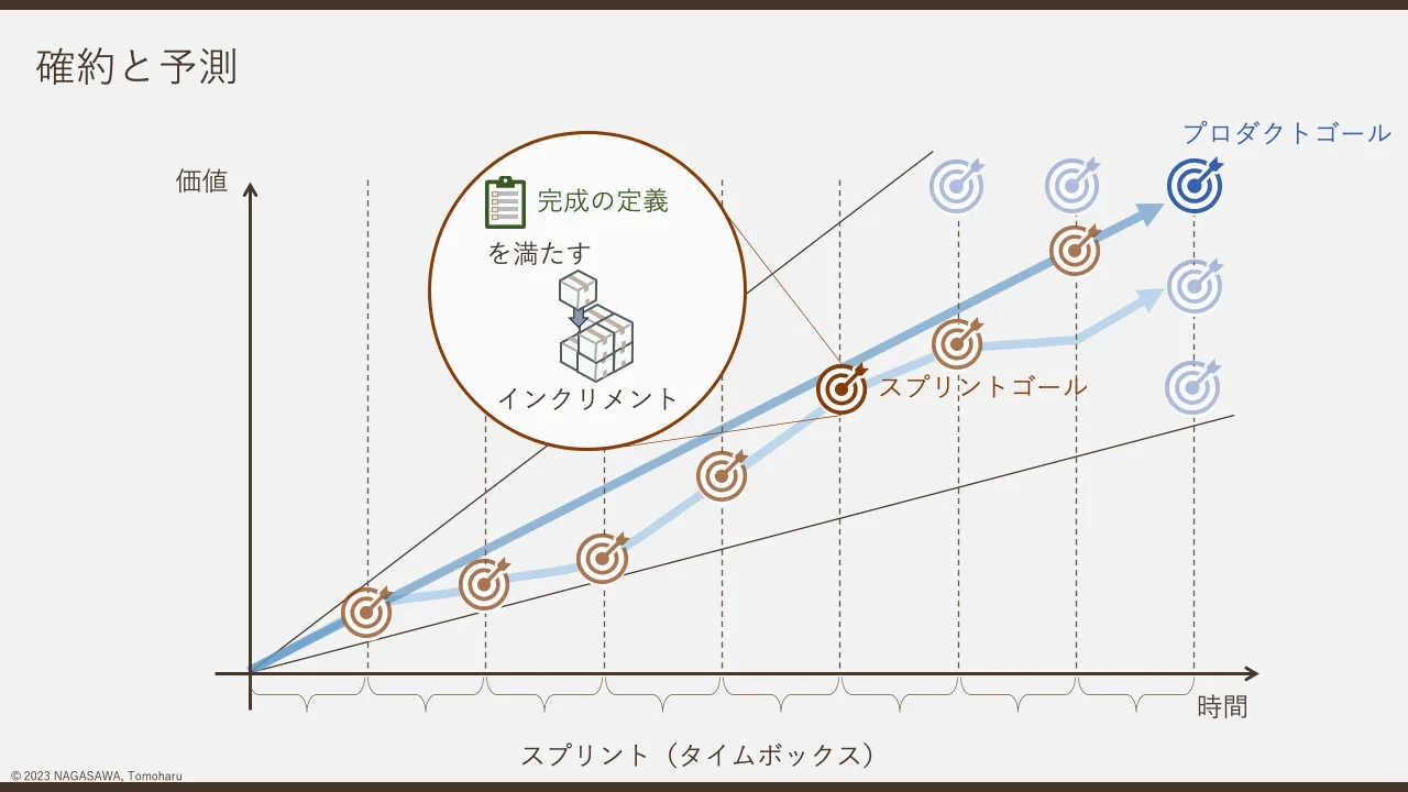 37 ページ：© 2023 NAGASAWA, Tomoharu 確約と予測 価値 時間 スプリント（タイムボックス） プロダクトゴール スプリントゴール 完成の定義 を満たす インクリメント