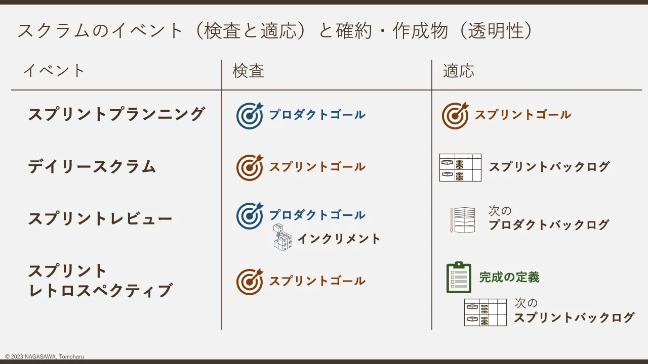 38 ページ：© 2023 NAGASAWA, Tomoharu スクラムのイベント（検査と適応）と確約・作成物（透明性） イベント 検査 適応 スプリントプランニング デイリースクラム スプリントレビュー スプリント レトロスペクティブ プロダク...