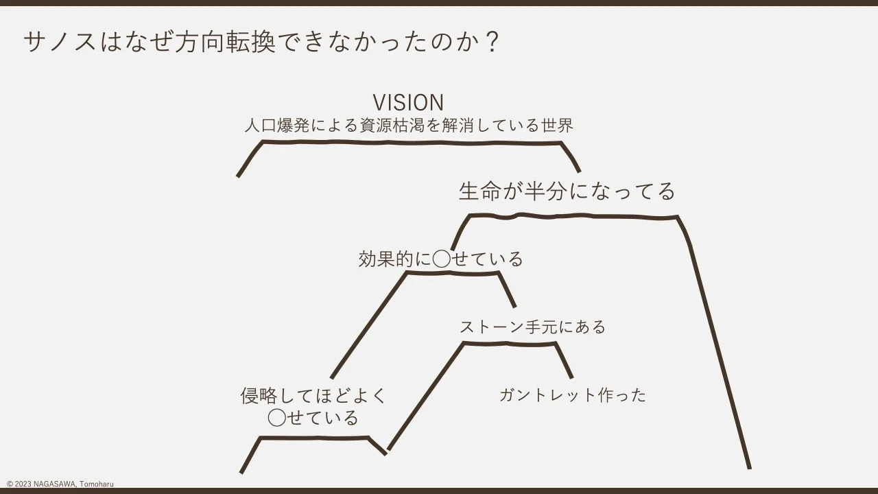 6 ページ：© 2023 NAGASAWA, Tomoharu サノスはなぜ方向転換できなかったのか？ VISION 人口爆発による資源枯渇を解消している世界 生命が半分になってる 侵略してほどよく ◯せている 効果的に◯せている ガントレット作った ス...