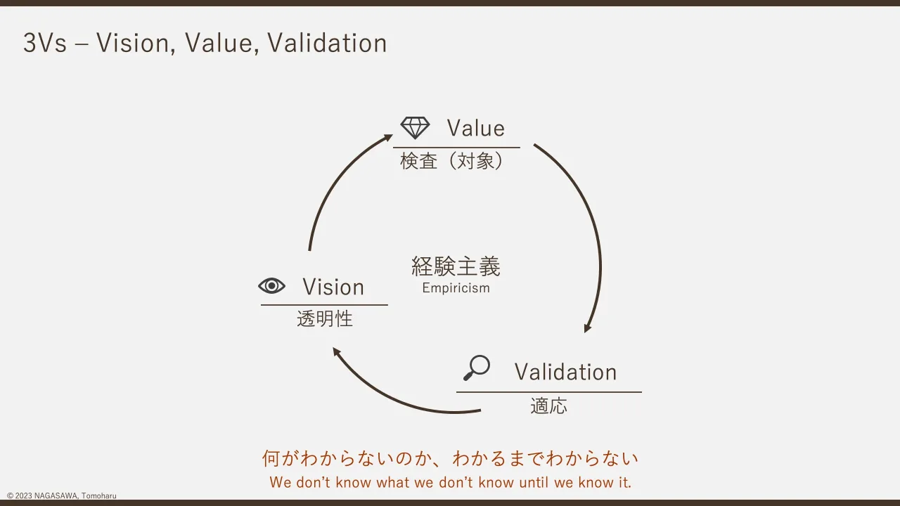 8 ページ：© 2023 NAGASAWA, Tomoharu 3Vs – Vision, Value, Validation Vision Value Validation 透明性 検査（対象） 適応 経験主義 Empiricism 何がわからないのか、わかるまでわからない We don’t know what we don’t know...