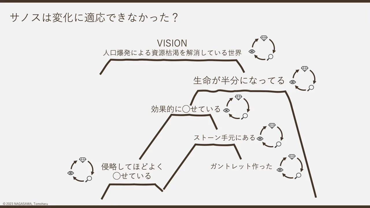 9 ページ：© 2023 NAGASAWA, Tomoharu サノスは変化に適応できなかった？ VISION 人口爆発による資源枯渇を解消している世界 生命が半分になってる 侵略してほどよく ◯せている 効果的に◯せている ガントレット作った ストーン...