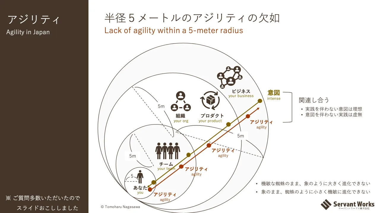 30 ページ：アジリティ 半径５メートルのアジリティの欠如 Lack of agility within a 5-meter radiusAgility in Japan ※ ご質問多数いただいたので スライドおこししました • 機敏な蜘蛛のまま、象のように大きく進化できない •...