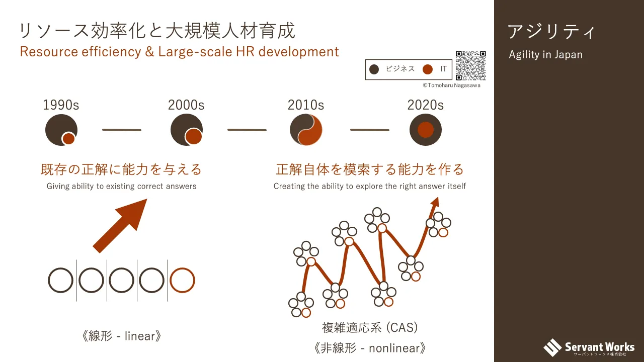 31 ページ：アジリティリソース効率化と大規模人材育成 Resource efficiency & Large-scale HR development Agility in Japan 1990s 2010s2000s 2020s 既存の正解に能力を与える 正解自体を模索する能力を作る 《線形 - linear...