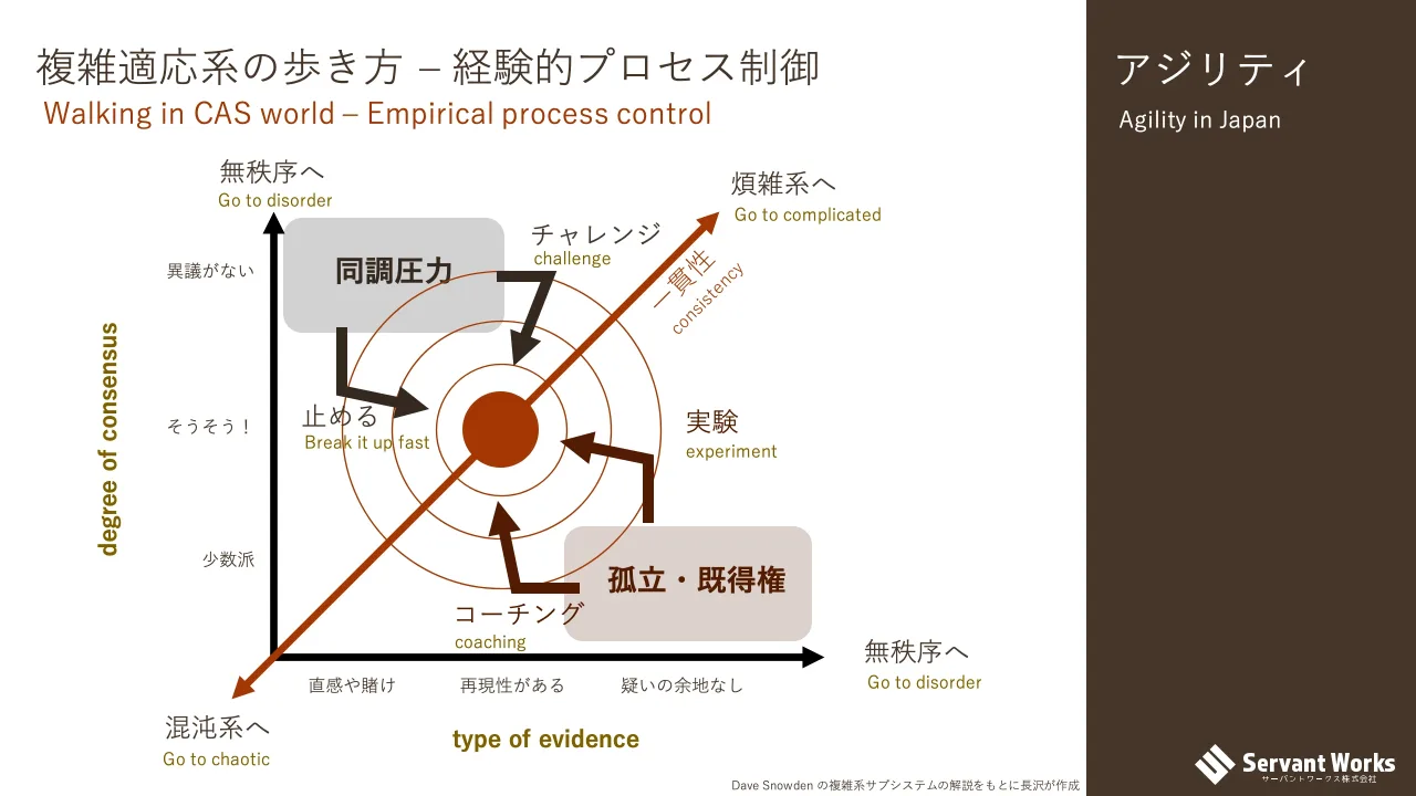 34 ページ：アジリティ複雑適応系の歩き方 – 経験的プロセス制御 Walking in CAS world – Empirical process control Agility in Japan 煩雑系へ 混沌系へ 無秩序へ 無秩序へ 同調圧力 少数派 そうそう！ 異議がない 直感や賭け...