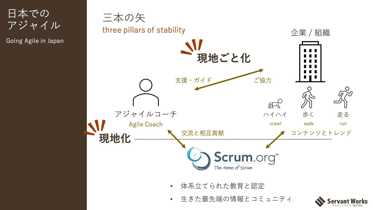 p.37：日本での アジャイル 三本の矢 three pillars of stability Going Agile in Japan • 体系立てられた教育と認定 • 生きた最先端の情報とコミュニティ アジャイルコーチ 企業 / 組織 ハイハイ 歩く 走る crawl walk ru...