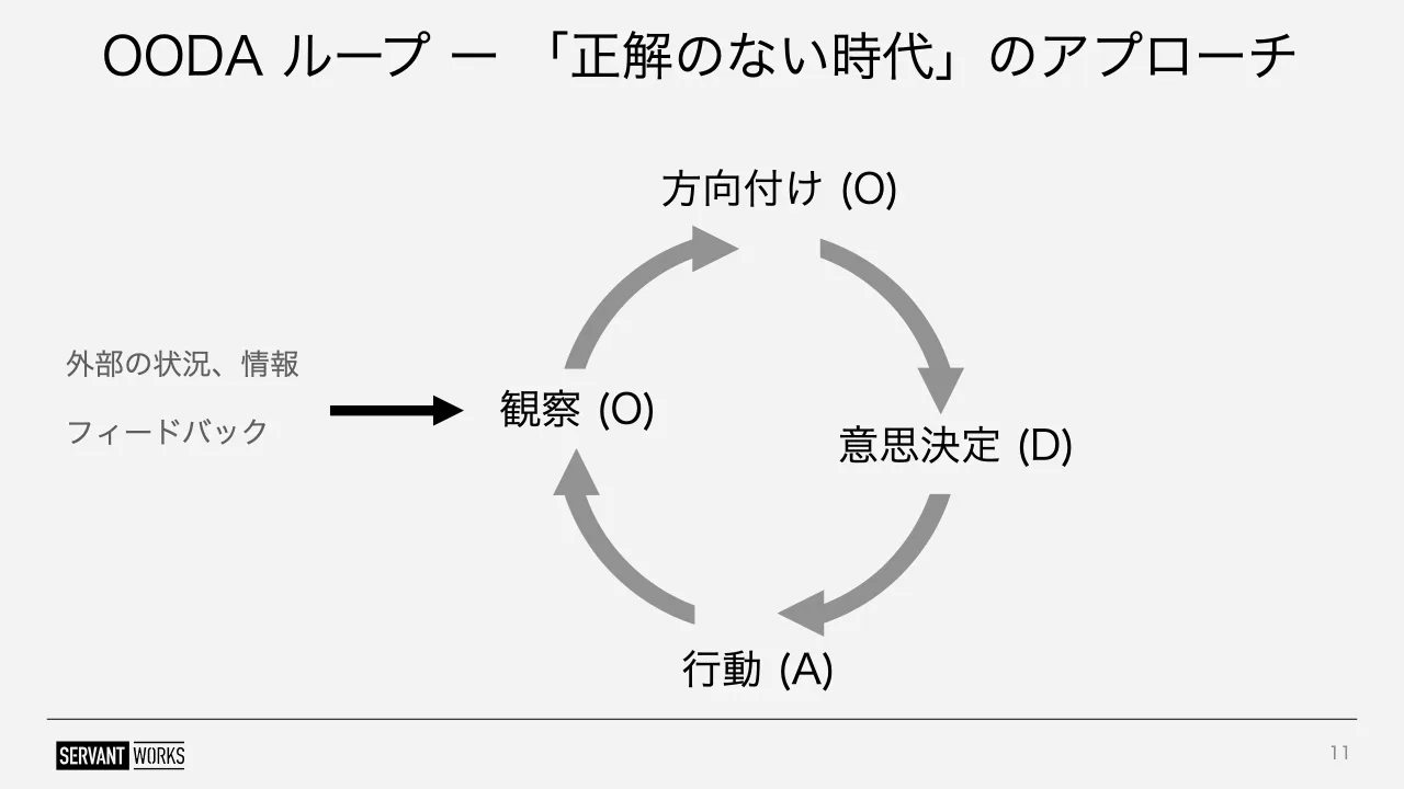 11 ページ：OODA ループ ー 「正解のない時代」のアプローチ 11 方向付け (O) 意思決定 (D) 行動 (A) 観察 (O) 外部の状況、情報 フィードバック