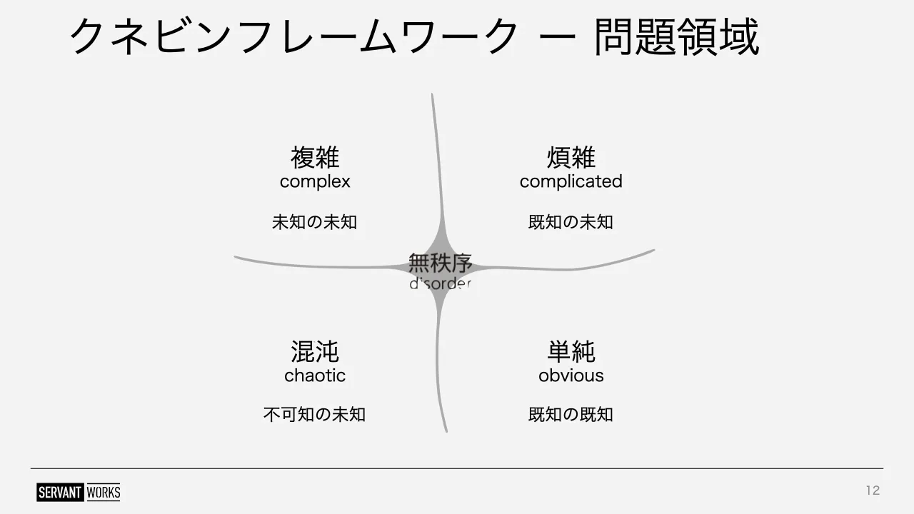 12 ページ：クネビンフレームワーク ー 問題領域 12 複雑 complex 煩雑 complicated 単純 obvious 混沌 chaotic 未知の未知 既知の未知 既知の既知不可知の未知