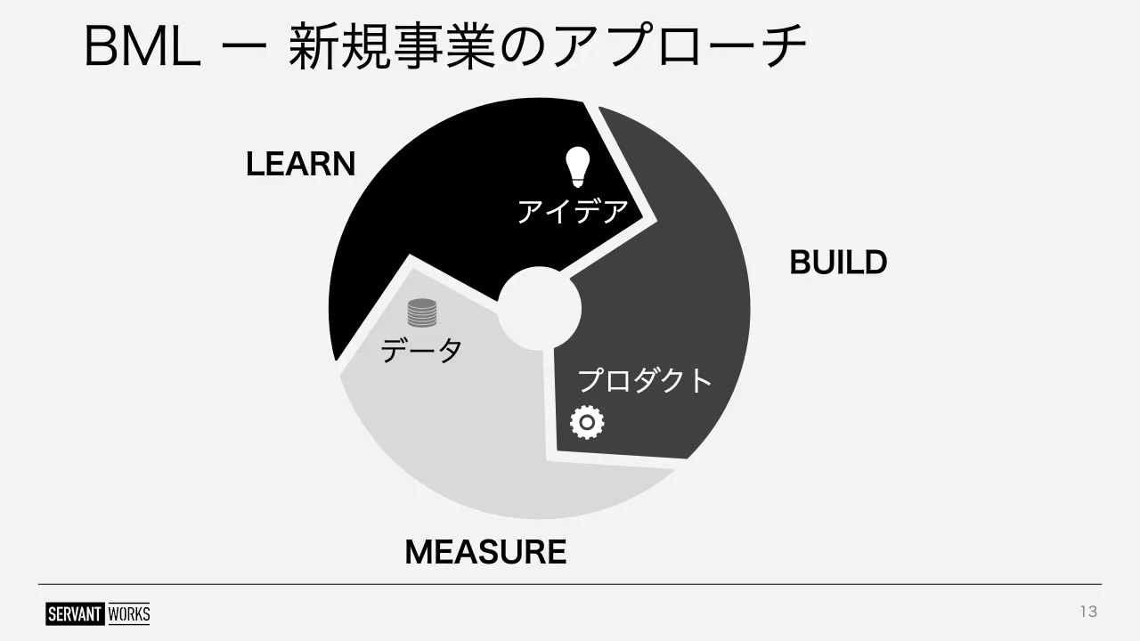 13 ページ：BML ー 新規事業のアプローチ 13 BUILD MEASURE LEARN アイデア プロダクト データ