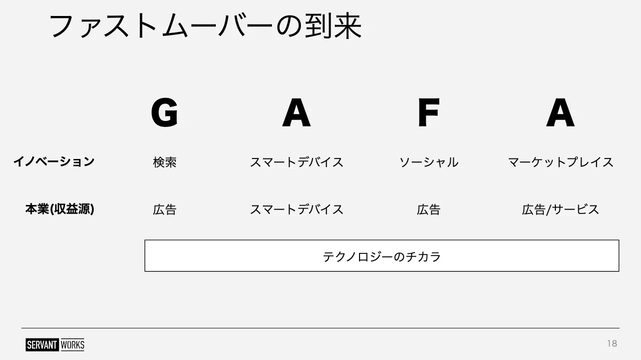 18 ページ：ファストムーバーの到来 18 G A F A イノベーション 本業(収益源) 検索 広告 スマートデバイス スマートデバイス ソーシャル 広告 マーケットプレイス 広告/サービス テクノロジーのチカラ