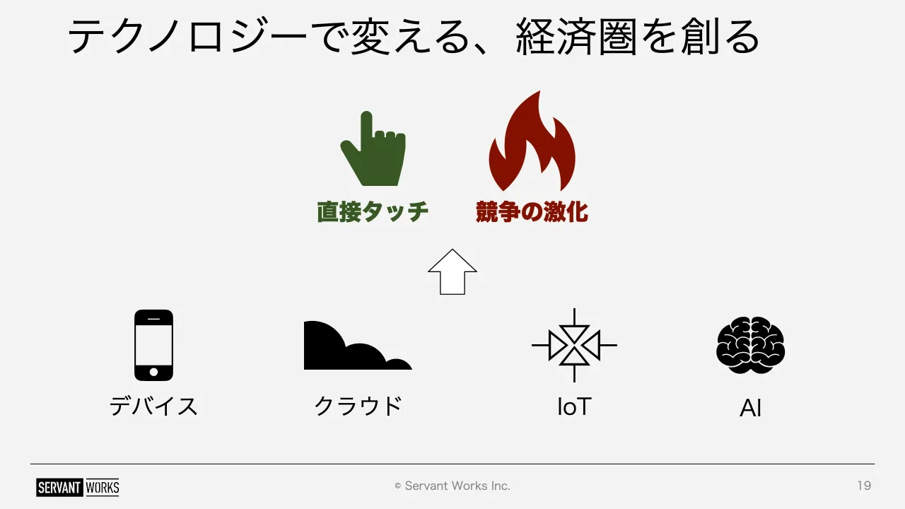 19 ページ：© Servant Works Inc. テクノロジーで変える、経済圏を創る 19 デバイス クラウド IoT 直接タッチ 競争の激化 AI