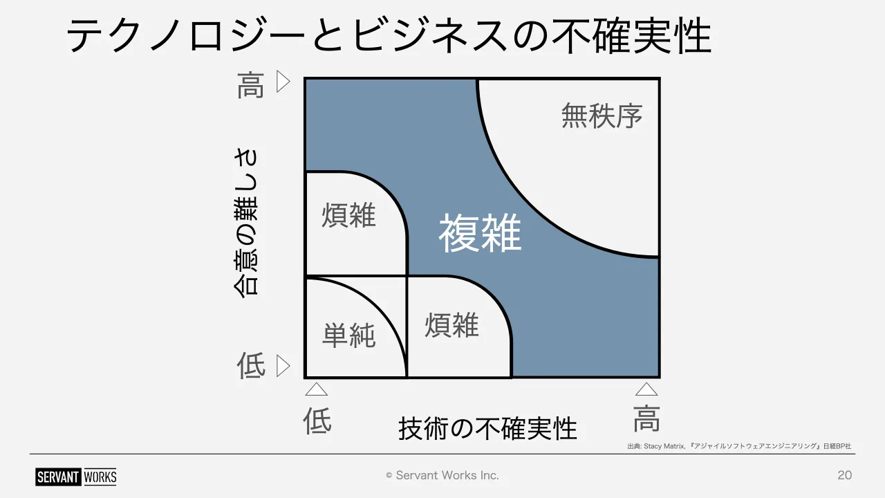 20 ページ：© Servant Works Inc. テクノロジーとビジネスの不確実性 20 無秩序 単純 煩雑 煩雑 複雑 技術の不確実性 合意の難しさ 低 高 低 高 出典: Stacy Matrix, 『アジャイルソフトウェアエンジニアリング』日経BP社