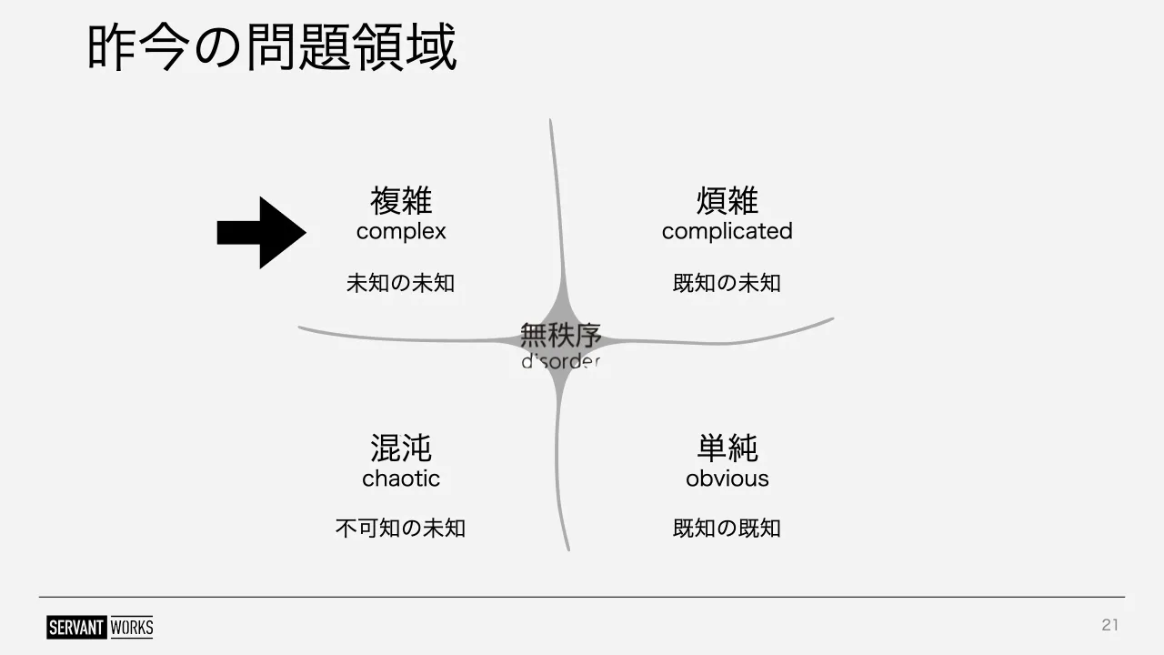 21 ページ：昨今の問題領域 21 複雑 complex 煩雑 complicated 単純 obvious 混沌 chaotic 未知の未知 既知の未知 既知の既知不可知の未知