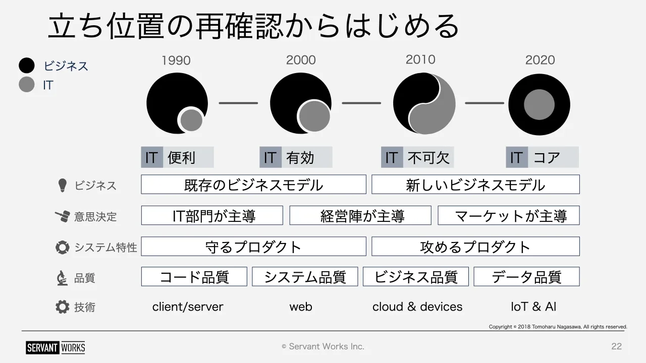 22 ページ：© Servant Works Inc. 立ち位置の再確認からはじめる 22 ビジネス IT 1990 20102000 2020 IT 便利 IT 不可欠IT 有効 IT コア 既存のビジネスモデル 新しいビジネスモデル IT部門が主導 経営陣が主導 マーケットが主...