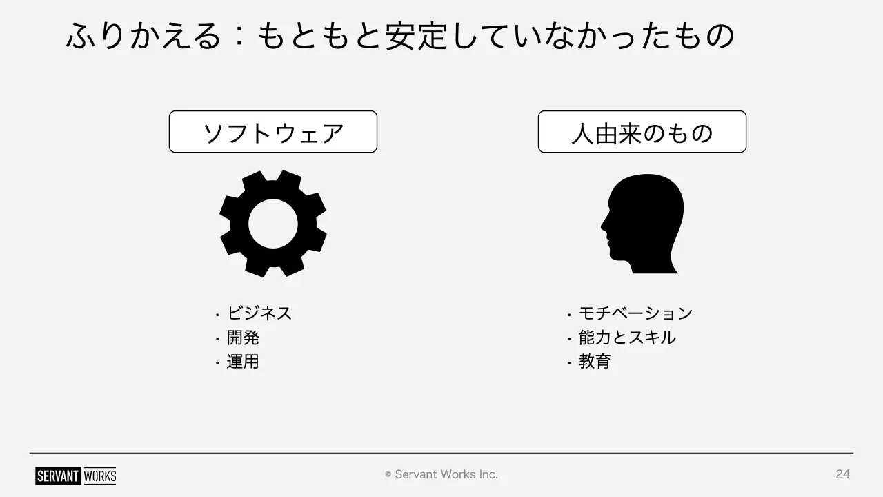 24 ページ：© Servant Works Inc. ふりかえる：もともと安定していなかったもの 24 ソフトウェア 人由来のもの • ビジネス • 開発 • 運用 • モチベーション • 能力とスキル • 教育