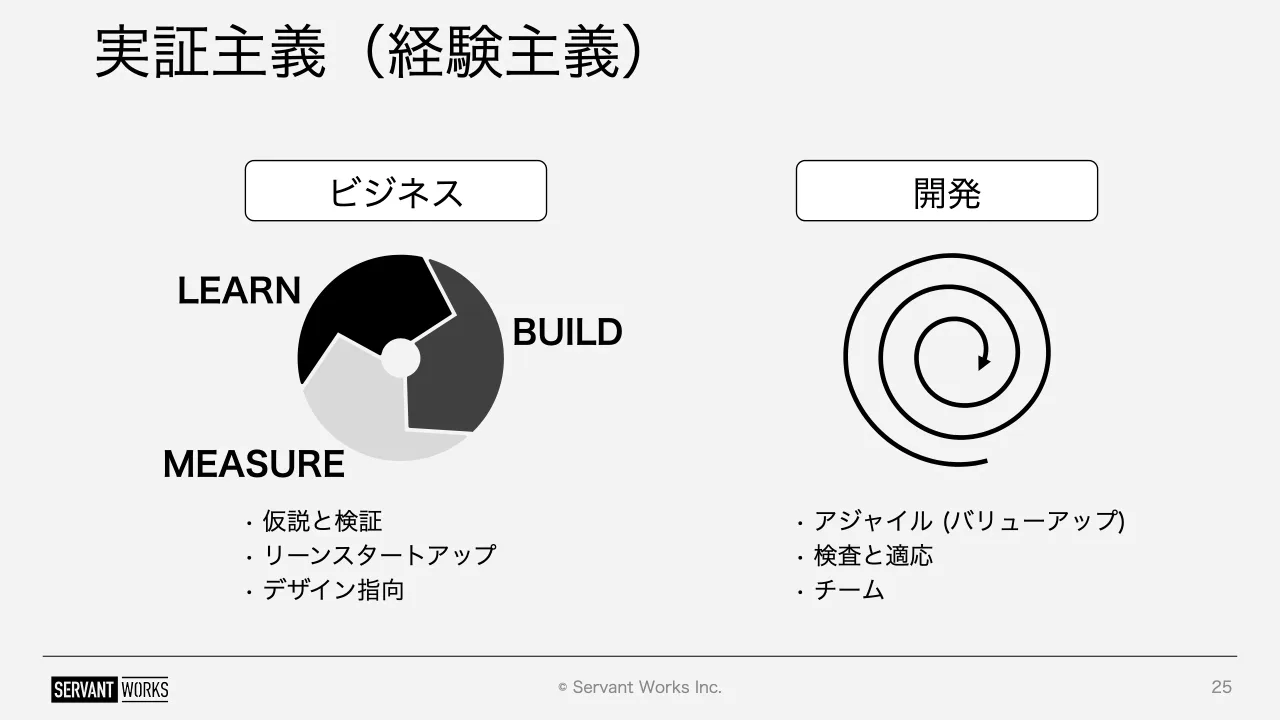 25 ページ：© Servant Works Inc. 実証主義（経験主義） 25 ビジネス • 仮説と検証 • リーンスタートアップ • デザイン指向 • アジャイル (バリューアップ) • 検査と適応 • チーム BUILD MEASURE LEARN 開発