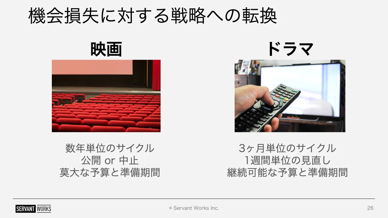 26 ページ：© Servant Works Inc. 機会損失に対する戦略への転換 26 映画 ドラマ 数年単位のサイクル 公開 or 中止 莫大な予算と準備期間 3ヶ月単位のサイクル 1週間単位の見直し 継続可能な予算と準備期間