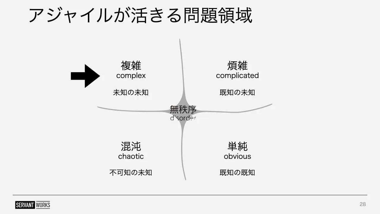 28 ページ：アジャイルが活きる問題領域 28 複雑 complex 煩雑 complicated 単純 obvious 混沌 chaotic 未知の未知 既知の未知 既知の既知不可知の未知