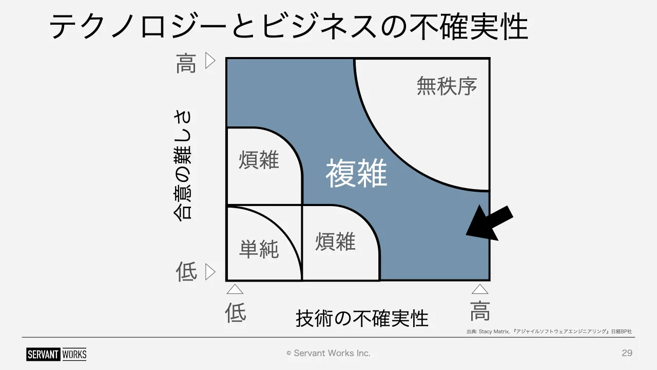 29 ページ：© Servant Works Inc. テクノロジーとビジネスの不確実性 29 無秩序 単純 煩雑 煩雑 複雑 技術の不確実性 合意の難しさ 低 高 低 高 出典: Stacy Matrix, 『アジャイルソフトウェアエンジニアリング』日経BP社