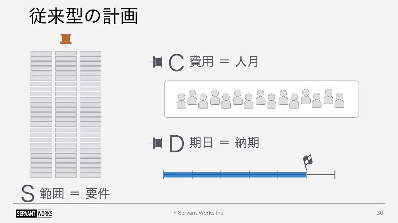 30 ページ：© Servant Works Inc. 従来型の計画 30 S 範囲 ＝ 要件 C 費用 ＝ 人月 D 期日 ＝ 納期
