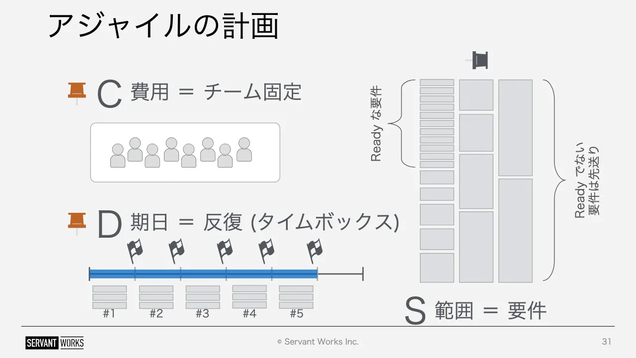 31 ページ：© Servant Works Inc. アジャイルの計画 31 C 費用 ＝ チーム固定 D 期日 ＝ 反復 (タイムボックス) 範囲 ＝ 要件S#1 #2 #3 #4 #5 Ready な要件 Ready でない 要件は先送り