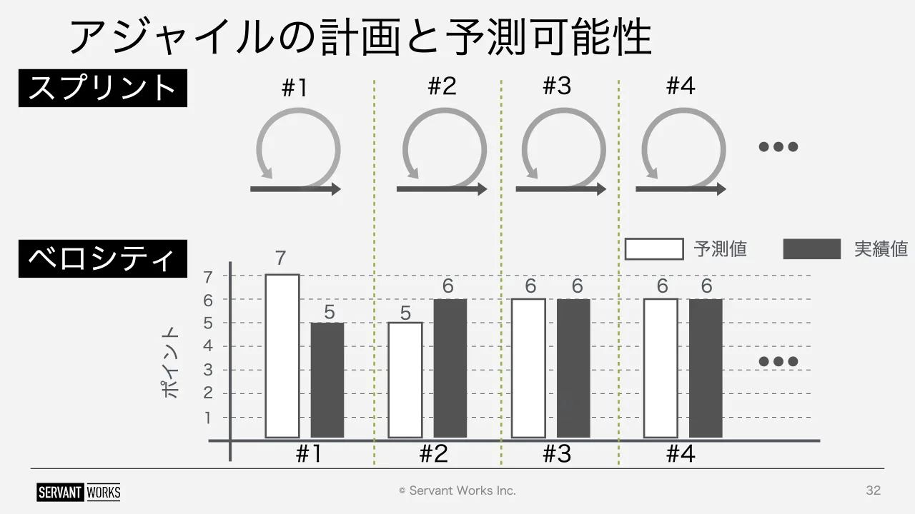 32 ページ：© Servant Works Inc. アジャイルの計画と予測可能性 32 #1 #2 #3 #4スプリント ベロシティ #1 #2 #3 #4 1 2 3 4 5 6 7 予測値 実績値 7 5 5 6 6 6 6 6 ポイント 6