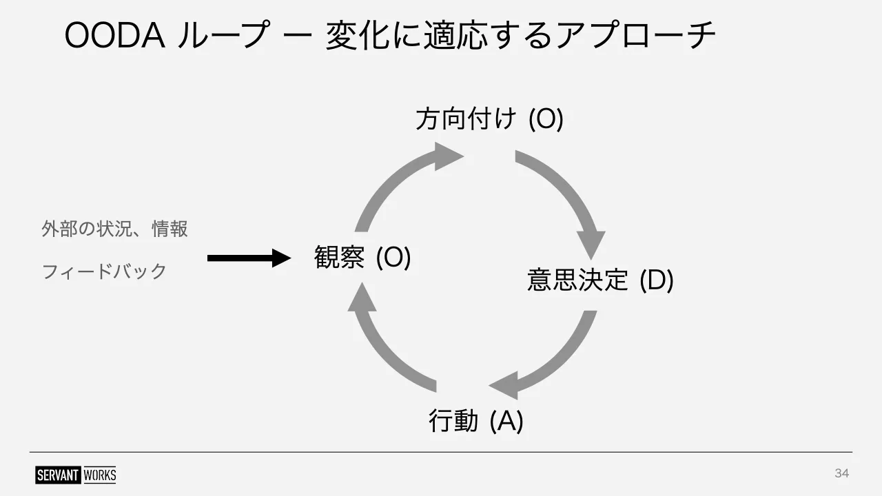 34 ページ：OODA ループ ー 変化に適応するアプローチ 34 方向付け (O) 意思決定 (D) 行動 (A) 観察 (O) 外部の状況、情報 フィードバック