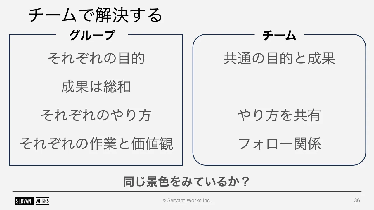 36 ページ：© Servant Works Inc. チームで解決する 36 それぞれの目的 成果は総和 それぞれのやり方 それぞれの作業と価値観 共通の目的と成果 やり方を共有 フォロー関係 グループ チーム 同じ景色をみているか？