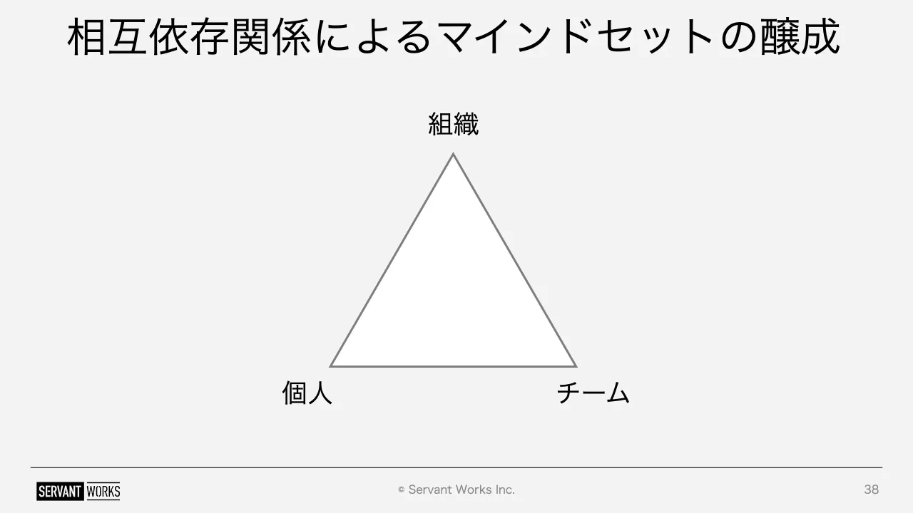 38 ページ：© Servant Works Inc. 相互依存関係によるマインドセットの醸成 38 個人 チーム 組織