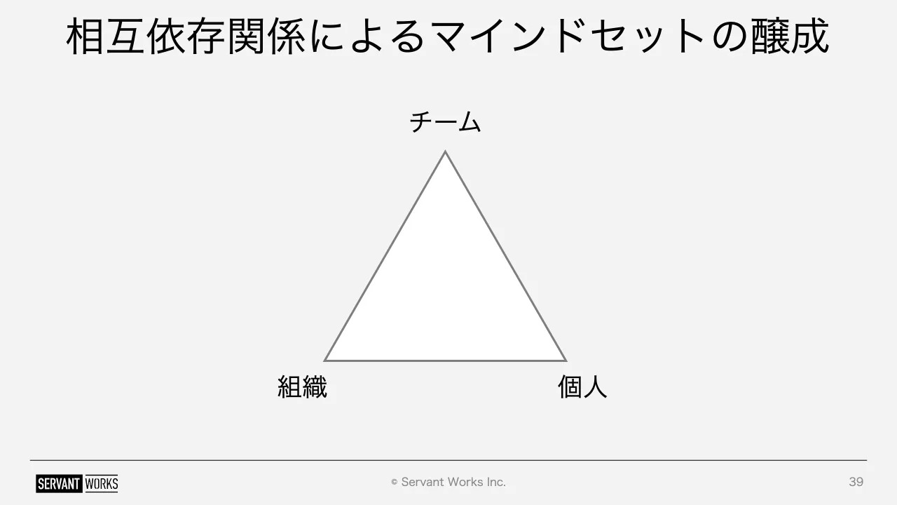 39 ページ：© Servant Works Inc. 相互依存関係によるマインドセットの醸成 39 組織 個人 チーム