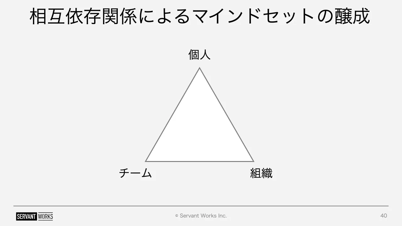 40 ページ：© Servant Works Inc. 相互依存関係によるマインドセットの醸成 40 チーム 組織 個人