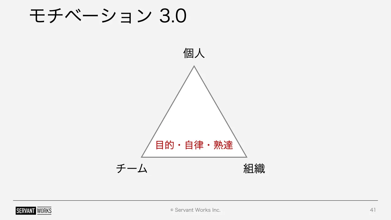 41 ページ：© Servant Works Inc. モチベーション 3.0 41 チーム 組織 個人 目的・自律・熟達