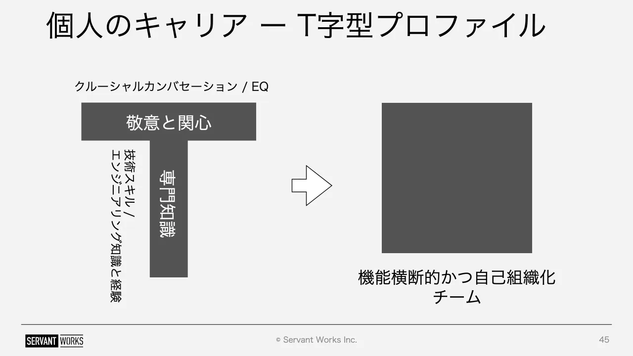 45 ページ：© Servant Works Inc. 個人のキャリア ー T字型プロファイル 45 敬意と関心 専門知識 クルーシャルカンバセーション / EQ 技術スキル / エンジニアリング知識と経験 機能横断的かつ自己組織化 チーム
