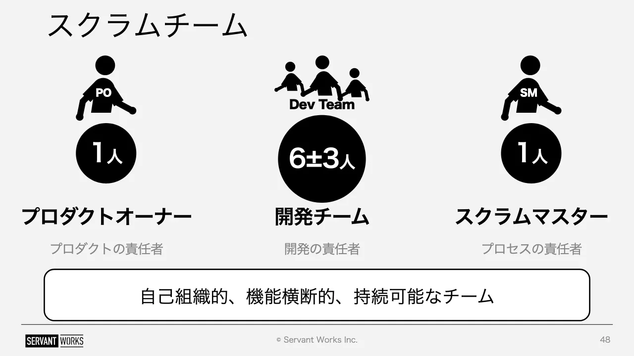 48 ページ：© Servant Works Inc. スクラムチーム 48 PO SM Dev Team 1人 1人6±3人 プロダクトの責任者 開発の責任者 プロセスの責任者 プロダクトオーナー 開発チーム スクラムマスター 自己組織的、機能横断的、持続可能なチ...