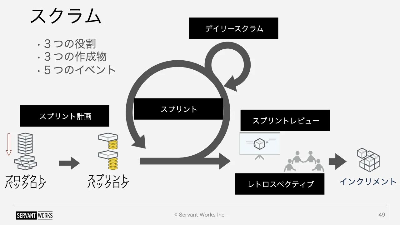 49 ページ：© Servant Works Inc. スクラム 49 プロダクト バックログ スプリント バックログ インクリメント スプリント計画 デイリースクラム スプリント スプリントレビュー レトロスペクティブ •３つの役割 •３つの作成物 •...