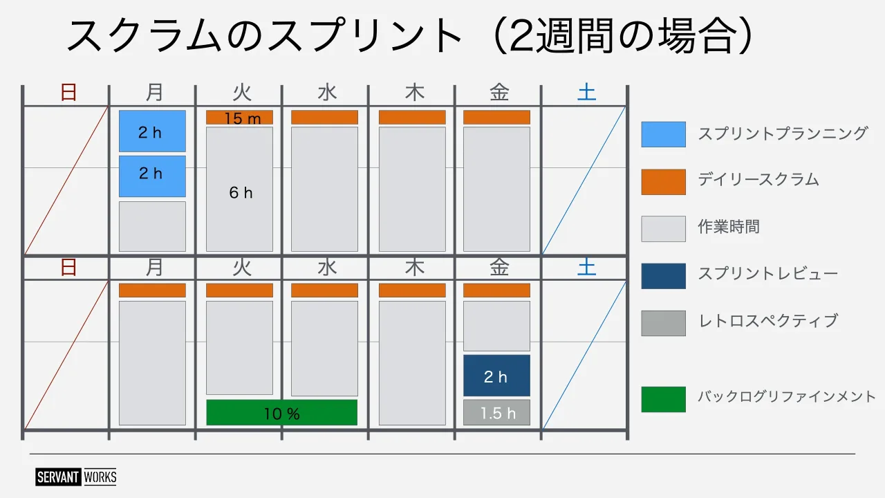 50 ページ：スクラムのスプリント（2週間の場合） 日 月 火 水 木 金 土 日 月 火 水 木 金 土 2 h 2 h 6 h 15 m 10 % 2 h 1.5 h スプリントプランニング デイリースクラム 作業時間 スプリントレビュー レトロスペクティブ バ...