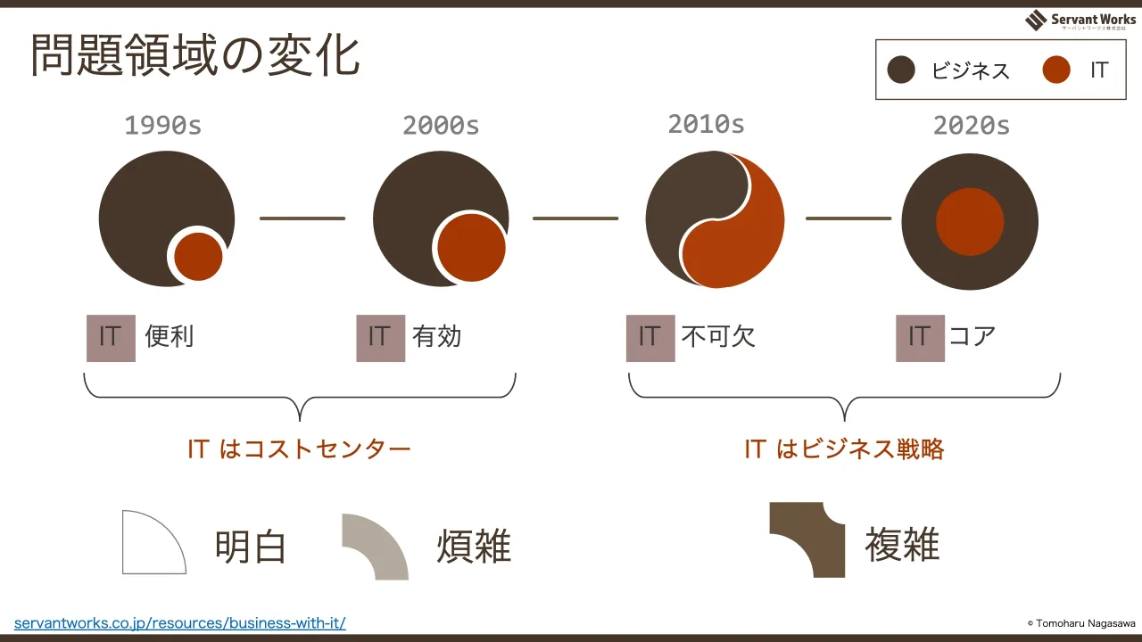 10 ページ：問題領域の変化 1990s 2010s2000s 2020s IT 便利 IT 不可欠IT 有効 IT コア IT はコストセンター IT はビジネス戦略 ビジネス IT 明白 煩雑 複雑 © Tomoharu Nagasawaservantworks.co.jp/resources/business-with-it...
