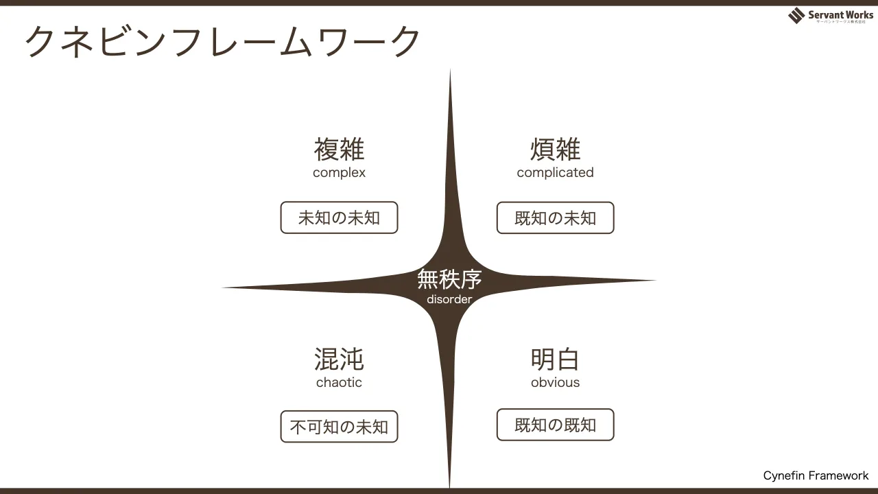 12 ページ：煩雑 complicated 明白 obvious 複雑 complex 混沌 chaotic 無秩序 disorder 既知の未知 不可知の未知 既知の既知 未知の未知 クネビンフレームワーク Cynefin Framework