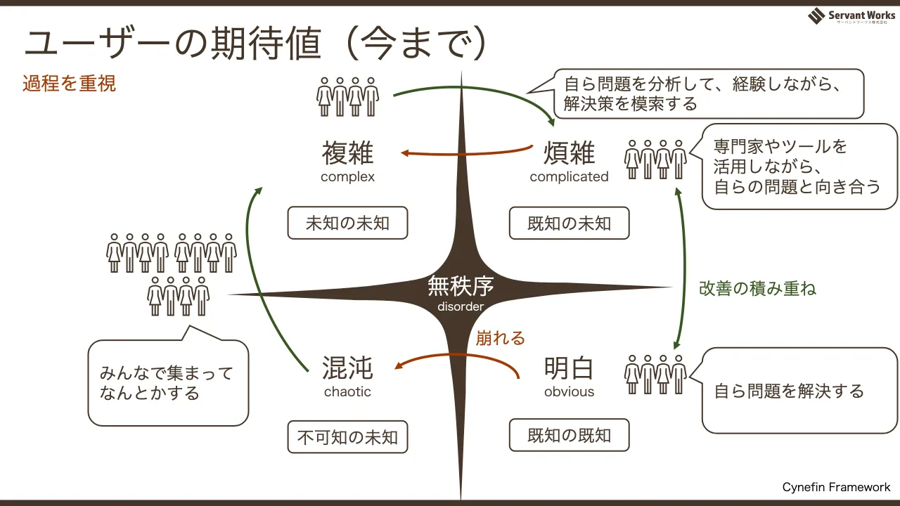 13 ページ：煩雑 complicated 明白 obvious 複雑 complex 混沌 chaotic 無秩序 disorder 既知の未知 不可知の未知 既知の既知 未知の未知 改善の積み重ね 崩れる ユーザーの期待値（今まで） 自ら問題を分析して、経験しながら...