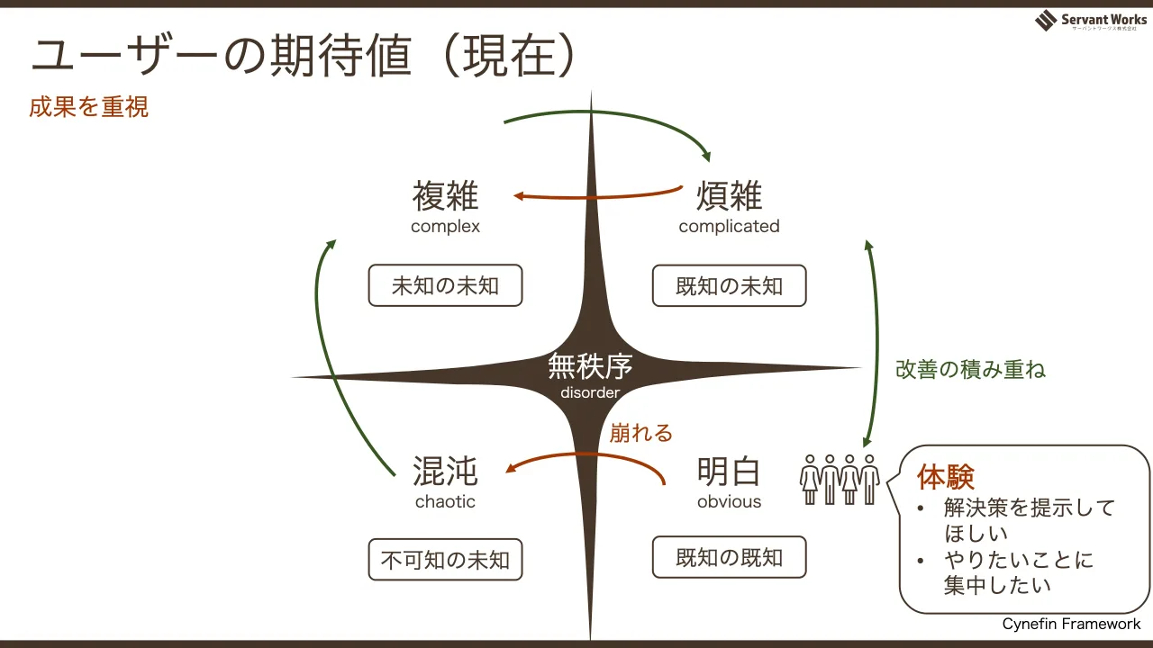 14 ページ：煩雑 complicated 明白 obvious 複雑 complex 混沌 chaotic 無秩序 disorder 既知の未知 不可知の未知 既知の既知 未知の未知 改善の積み重ね 崩れる ユーザーの期待値（現在） 体験 • 解決策を提示して ほしい • や...