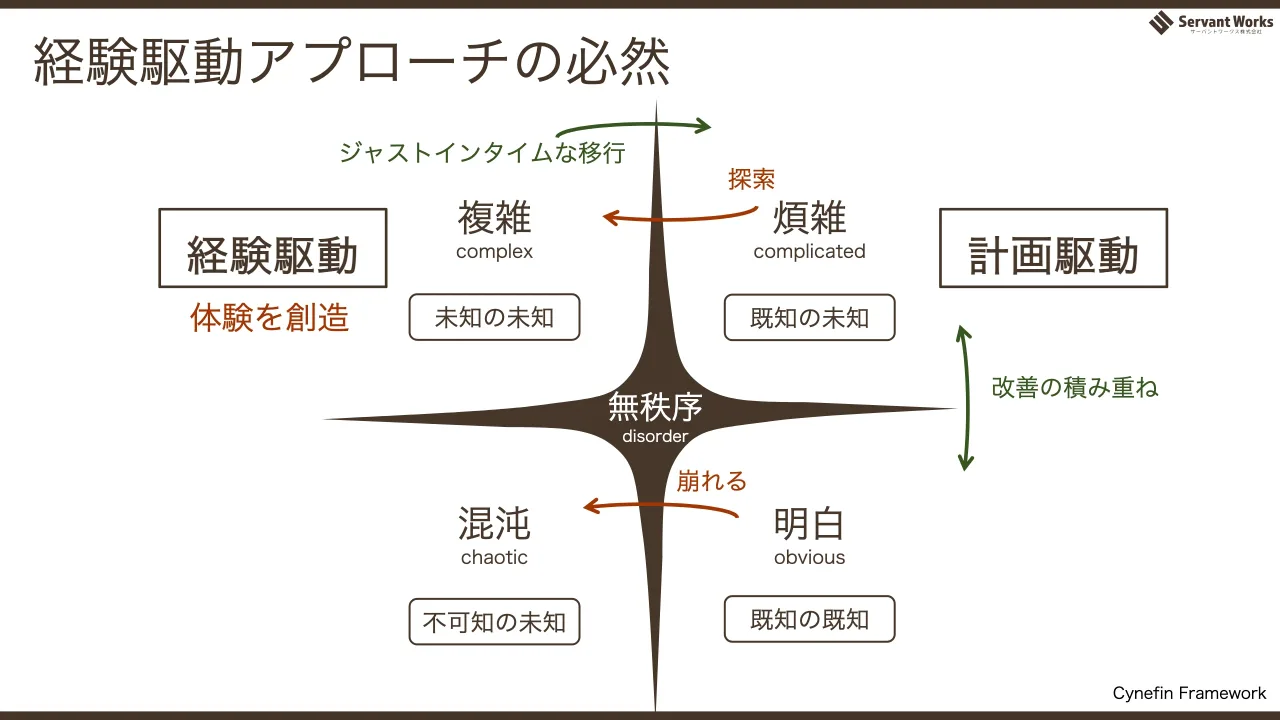15 ページ：煩雑 complicated 明白 obvious 複雑 complex 混沌 chaotic 無秩序 disorder 既知の未知 不可知の未知 既知の既知 未知の未知 改善の積み重ね 崩れる ジャストインタイムな移行 探索 経験駆動アプローチの必然 Cynef...