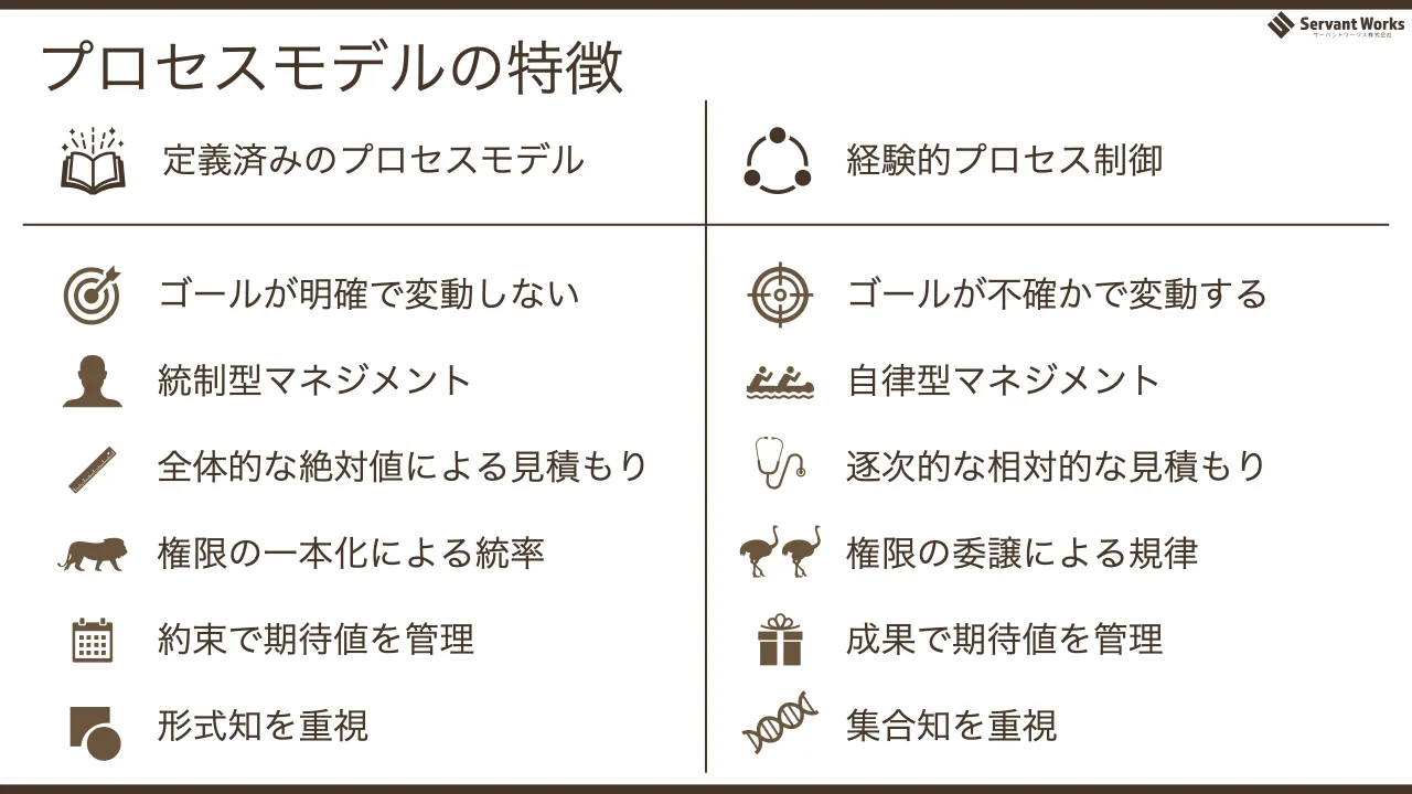 18 ページ：プロセスモデルの特徴 定義済みのプロセスモデル 経験的プロセス制御 ゴールが明確で変動しない ゴールが不確かで変動する 統制型マネジメント 自律型マネジメント 全体的な絶対値による見積もり 逐次的な相対的な見...